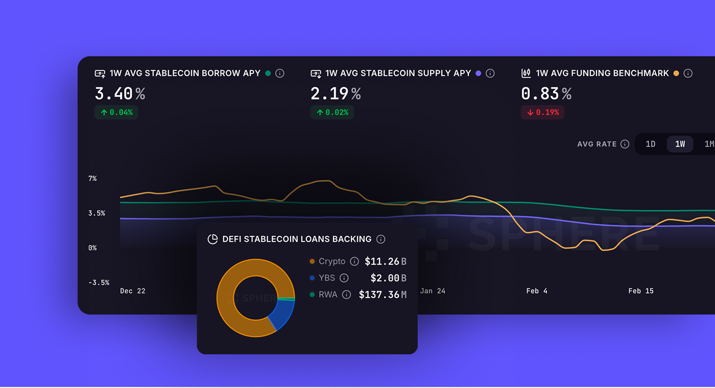 Sphere dashboard showing stablecoin APY rates, chart trends, and loan backing analytics