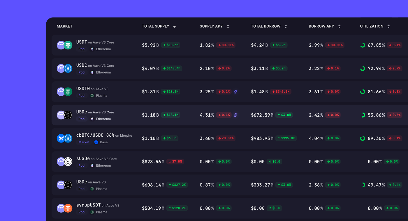 Sphere market explorer showing lending markets with APY and TVL